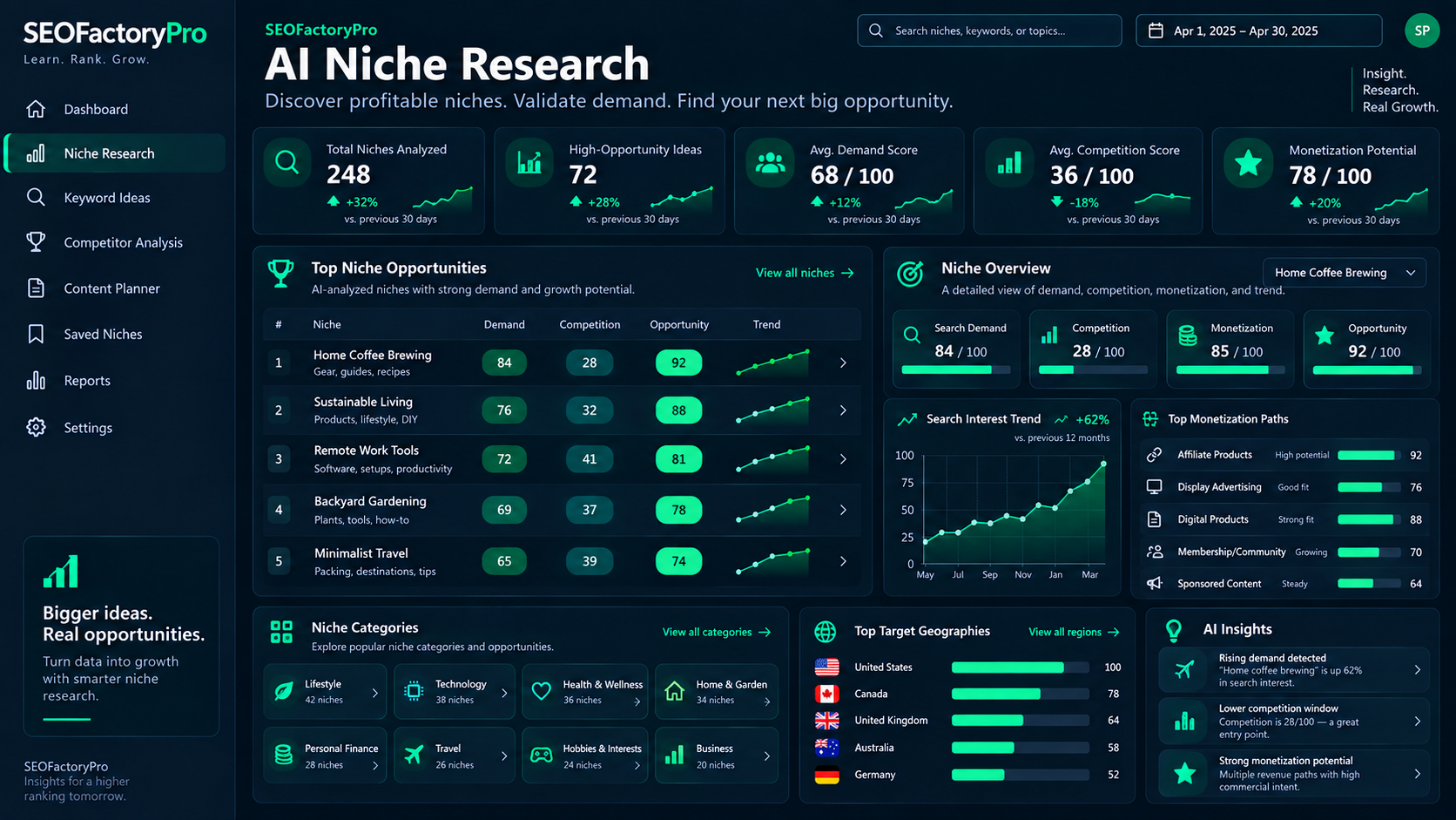 Niche research dashboard listing candidate niches with fictional volume, competition and opportunity scores